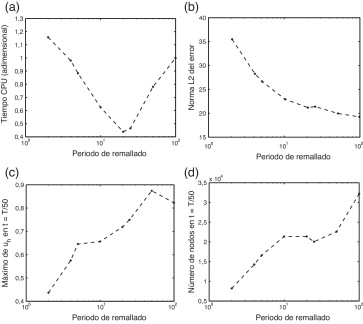Evolución del coste computacional (a), la norma L2 del error en t=T50 (b), el ...