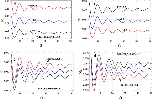 Effect of Pe and Ri on heat transport.