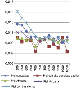 Comparativa de reflectancia de todas las pieles a distintas longitudes de onda. ...
