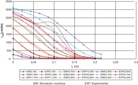 Distribución de las deformaciones en el compuesto ɛxx [16].
