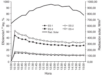 Eficiencias de 1.a ley para estufas solares.
