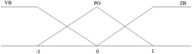 Membership functions of SIFIMs for the inverted pendulum system.