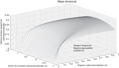 Mapa tensional. Método aproximado con contacto de tipo placa o interno ...