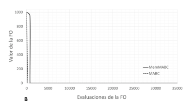 Convergencia de la mejor solución - CE2: A) Número de individuos factibles, B) Valor de la función objetivo