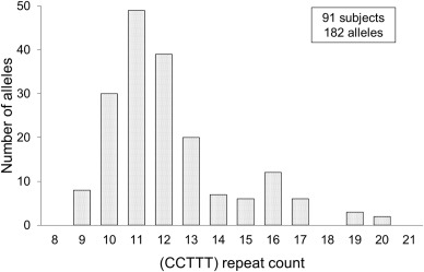 Allelic distribution of NOS2A promoter microsatellite alleles in Japanese ...