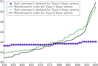 End customer’s demand and warehouse2’s order for reagent2.