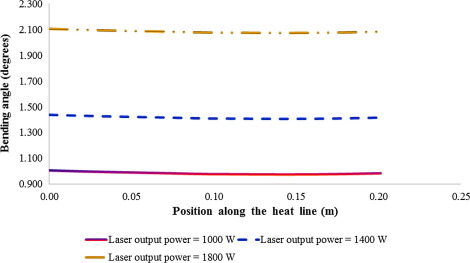 Obtained bending angles along the heat line of tailor machined blank with ...