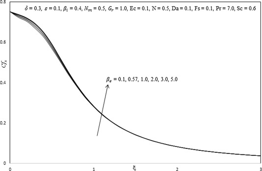 Influence of βe on skin friction coefficient.