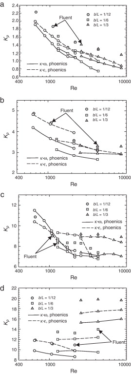 Coeficiente de pérdida de presión KP en función de Re. Comparación con los ...