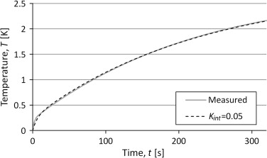 Results from simulations of the three lump model with input data from the two ...