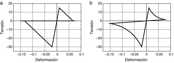 Comportamiento tenso-deformacional de un material caracterizado con la ...