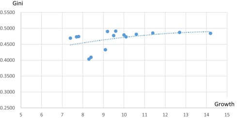 Correlation of Chinese inequality and GDP growth (2000–2014 period).