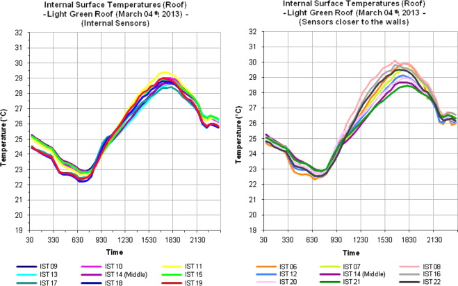 Internal surface temperatures charts – Light Green Roof – March 04th, 2013.