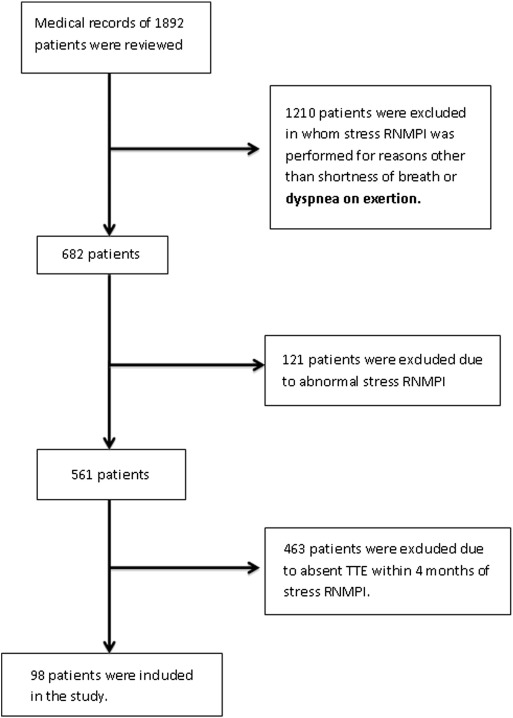 Flowchart showing the process by which 1892 patients whose charts were reviewed ...