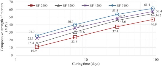 Correlation between compressive strength of CEM I mortar and Blaine fineness of ...