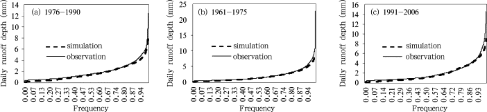 Flow duration curves of observed and simulated daily flow through Gaoyao station ...