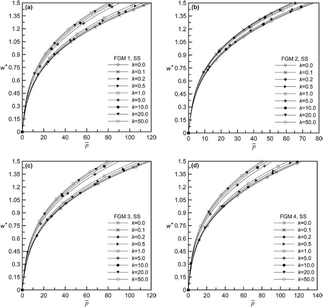 Non-dimensional pressure-deflection behavior for different volume fraction ...