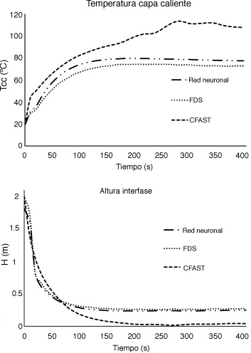 Gráficas comparativas de temperatura en la capa caliente y de la altura de la ...