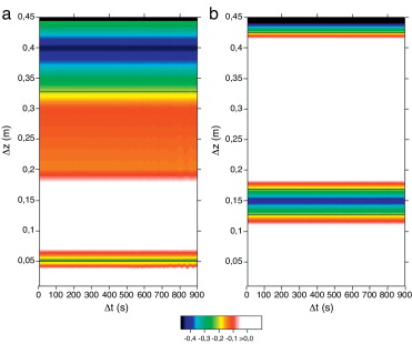 Representación del logaritmo de los errores relativos cometidos en función de Δz ...