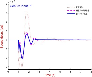 Speed response of Gen-3 for plant-5 of 10-machine 39-bus power system with FPSS ...