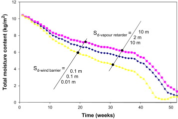 Effect of using a vapour retarder versus a more vapour open wind barrier ...