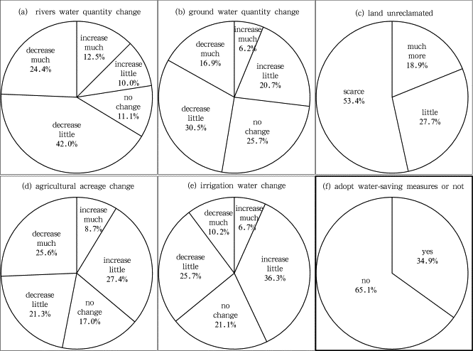 Public perceptions on water resources under the background of cryosphere change