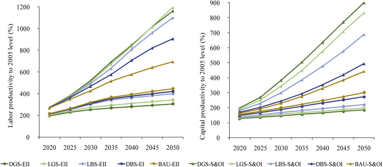 Labor and capital productivity change in peaking scenarios.