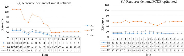 Resource profile of projects in case 1.