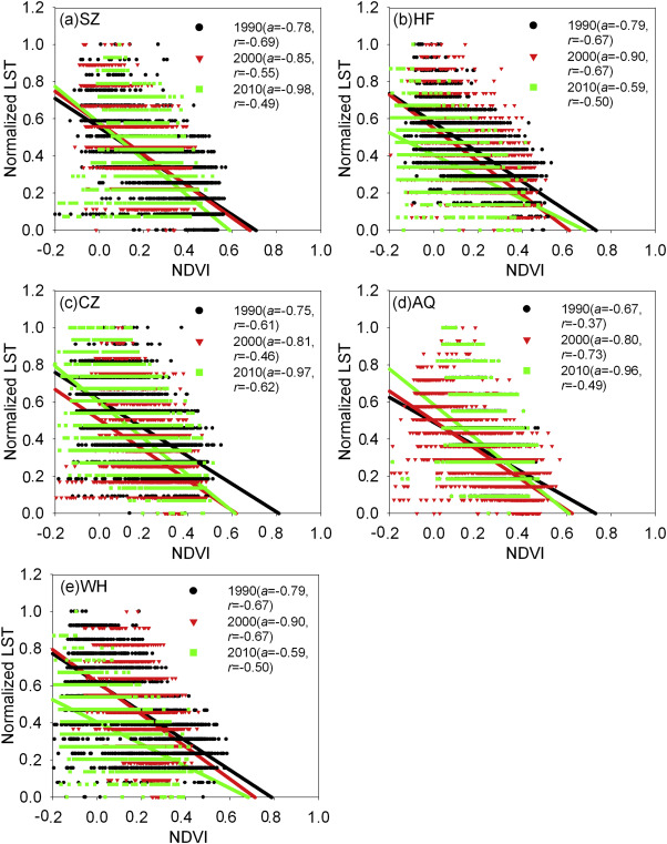 The linear regressions of NDVI and normalized LST in 1990, 2000 and 2010 in the ...