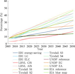 The proportion of non-fossil energy in primary energy consumption in the 5 ...