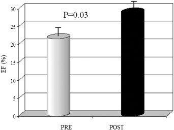 Variation in LV ejection fraction after treatment with levosimendan. ...