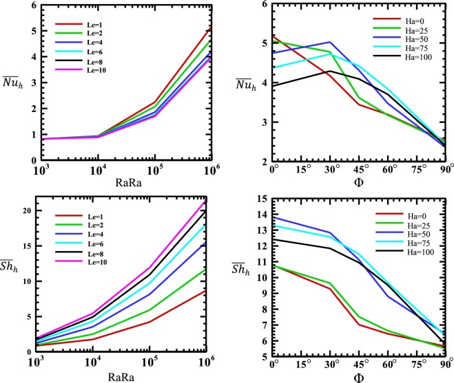 Variation of the average Nusselt and Sherwood numbers along the heated wall with ...