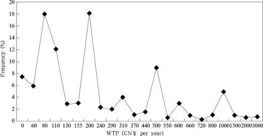 Payment card distribution for the total sample