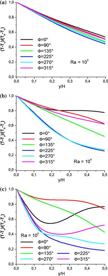 Dimensionless temperature in the middle of the cavity at x/H=0.5 for (a) Ra=103 ...