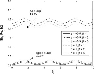 Axial distributions of Sherwood number for different values of variable thermal ...