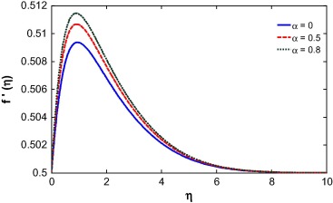 Velocity profile for different nonlinear convection parameter.