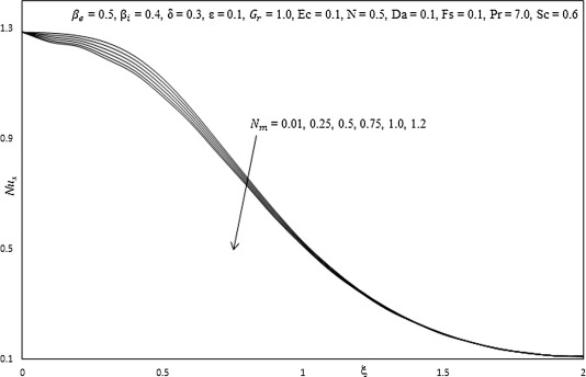 Influence of Nm on Nusselt number.