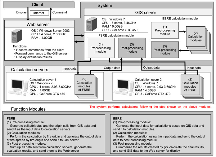 The system environment for performing of FSRE and EERE calculations.