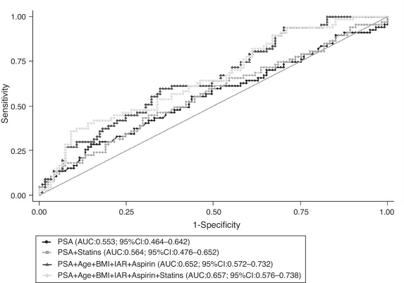 Receiver operating characteristic (ROC) curves for global predictive accuracy of ...