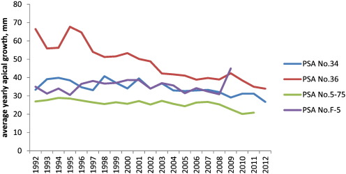 Dynamics of the average yearly apical growth of Korean pine young growth in four ...