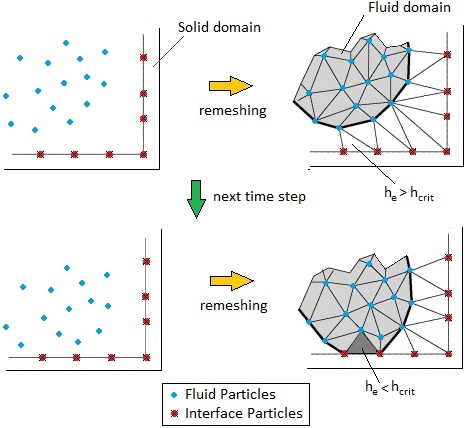 Detection of the interface using PFEM