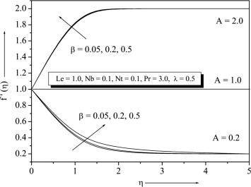 Velocity profile for different values of β.