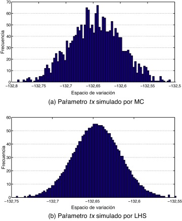 Se observa que la simulación por LHS genera una distribución más homogénea de ...