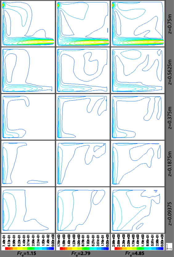 Configurations of velocity (m/s) contours for Fr0=1.15, 2.79, 4.85 at t=30, 15, ...
