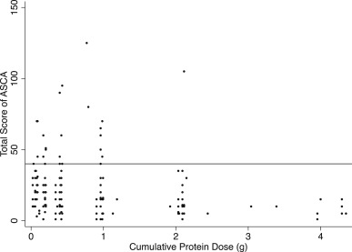 Individual results of boiled egg white challenge. The scatter plot shows the ...