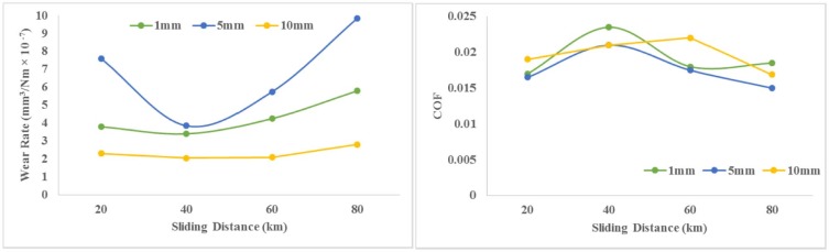 Friction coefficient and wear resistance of composites with load for different ...