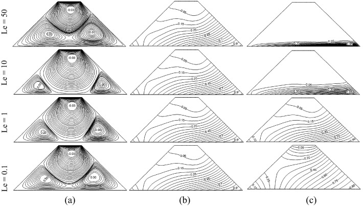 Effect of Lewis number on (a) streamlines, (b) isotherms and (c) ...