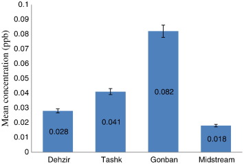 Comparison among the mean total concentration of organochlorine pesticides in ...