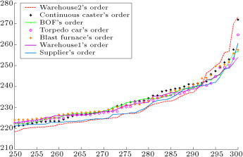 Orders of each entity in the chain forecasted by type-1 fuzzy expert system.