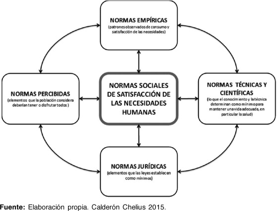 Elementos a considerar en la identificación de las normas de satisfacción mínima ...